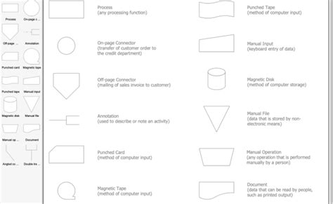 Flowchart Symbols And Their Meanings Flowchart Consists Of A Set Of ...