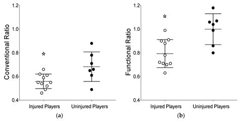 Sports Free Full Text Low Pre Season Hamstring To Quadriceps