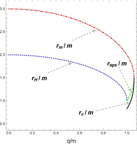 Figure From Gravitational Lensing By A Photon Sphere In A Reissner