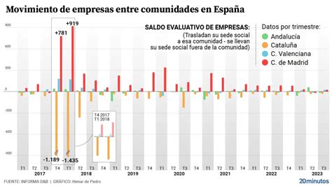 El Proc S Dispar M S De Un La Fuga De Empresas De Catalu A La