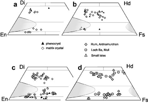 Compositions Of Pyroxenes Phenocrysts And Matrix Grains Plotted In