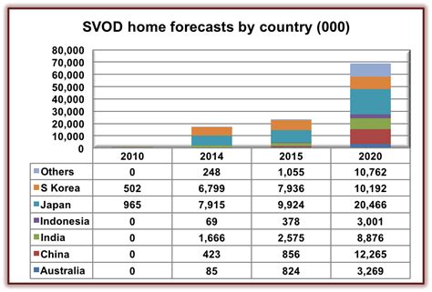 Asia Pacific SVOD Homes To Quadruple