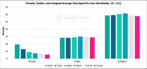 Threads Daily Users Drop By 50 Time Spent In The App Falls By 71