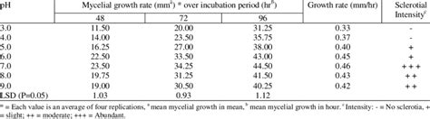 Effect Of Different Ph Level On Mycelial Growth And Sclerotial