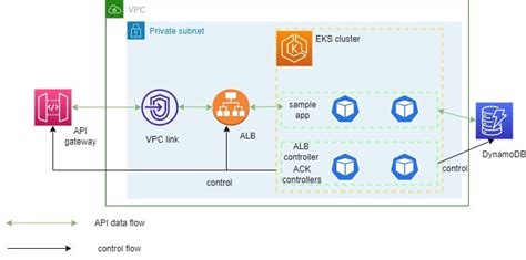 Aws Controllers For Kubernetes Ack Amazon Eks Blueprints