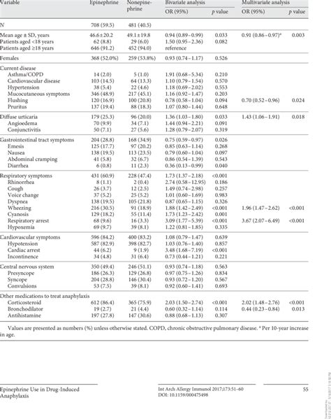 Clinical Features Associated With Epinephrine Therapy Download Table