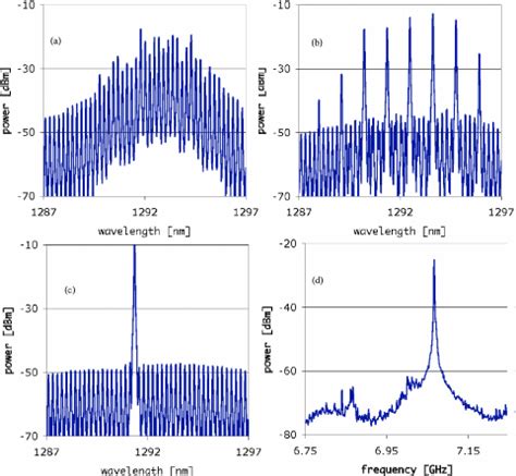 Optical Spectra Of 1 Mm QD FP Laser Running At Twice Threshold Current