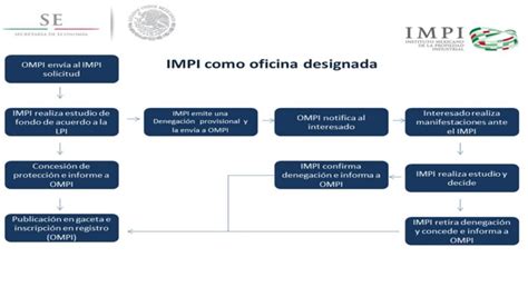 Cómo registrar una marca en el IMPI Pasos y requisitos