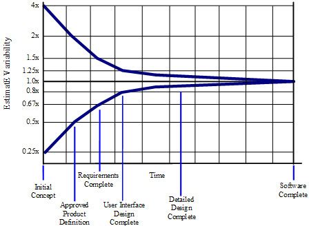 The Cone of Uncertainty | Construx