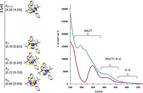 Rhodium I Complexes With Carborane Substituted P N Ligands