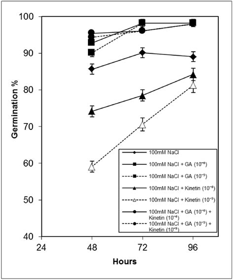 Effect Of Nacl Salinity On Germination Of Wheat Seed Var Akbar