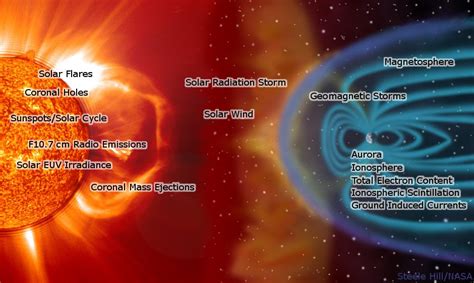 Solar Activity May Peak In In Latest Noaa Forecast