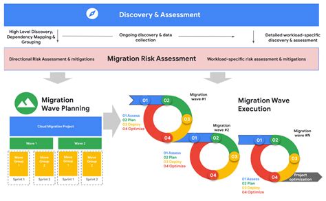 Cloud Migration Strategy Fotc