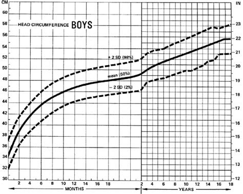 Down Syndrome Head Circumference Chart