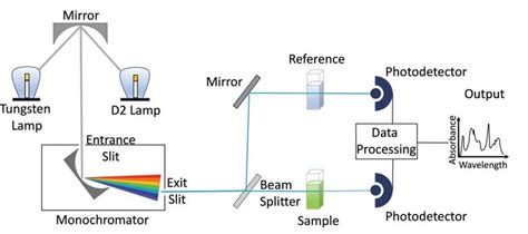 Schematic Setup Of A UV VIS Spectrophotometer The Deuterium Lamp