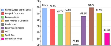 A Comparison Of Fossil Fuel Consumption Percentage Of Energy