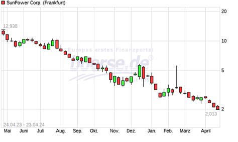 Sunpower Aktie Mit Neuem Jahres Tief Boerse De