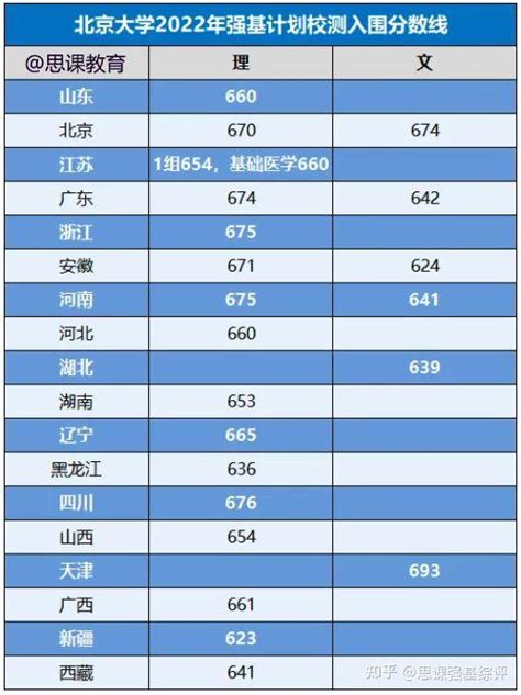 思课解析 全面复盘2022北京大学强基计划整体情况 知乎