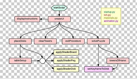 Tower Of Hanoi Flowchart