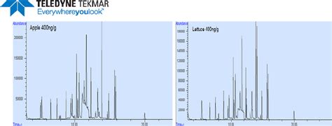 Sim Chromatogram Of Apple Left And Lettuce Right Extract Spiked At