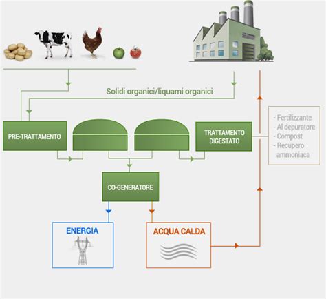 Impianti Produzione Biogas Progestambiente