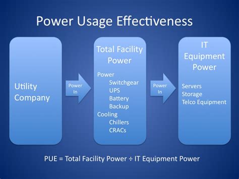 Data Center Power Usage Effectiveness Pue Data Center Resources