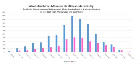 BARMER Analyse Immer mehr Alkoholabhängige im Norden BARMER