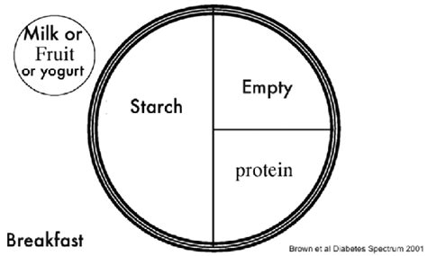 Idaho Plate Method Plate For Breakfast Download Scientific Diagram