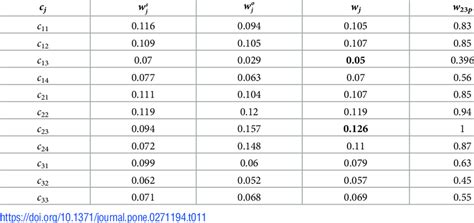 Subjective Weight Objective Weight Comprehensive Weight And Relative