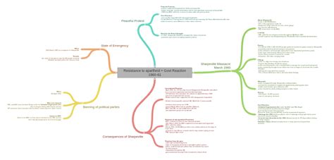 Resistance to apartheid + Govt Reaction 1960-61 - Coggle Diagram