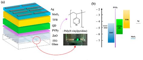 Pdf Enhanced Performance Of Inverted Perovskite Quantum Dot Light