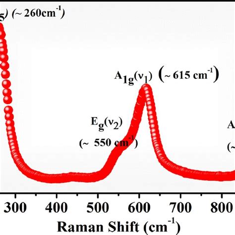 Room Temperature Raman Spectrum Of K12na12nbo3 Using 532 Nm Laser