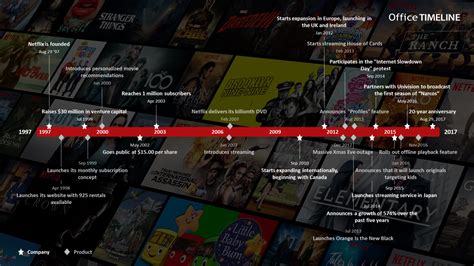 Netflix History Timeline