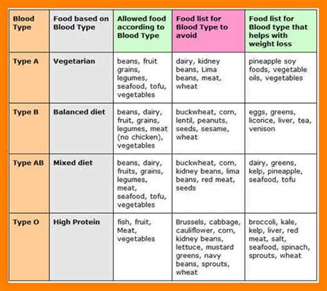 Blood Type O Diet Food List Chart - Chart Walls