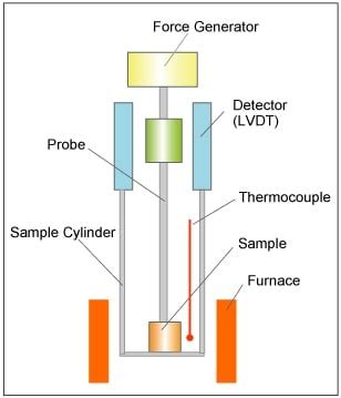 Principle Of Thermomechanical Analysis TMA Hitachi High Tech