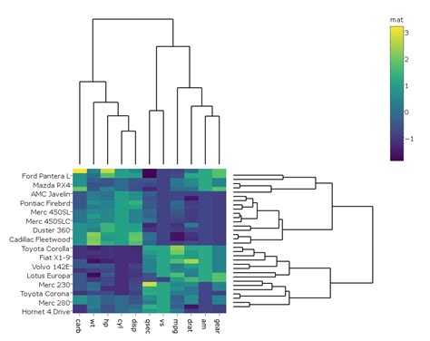 Ggplot Plotting A Clustered Heatmap With Dendrograms Using R S