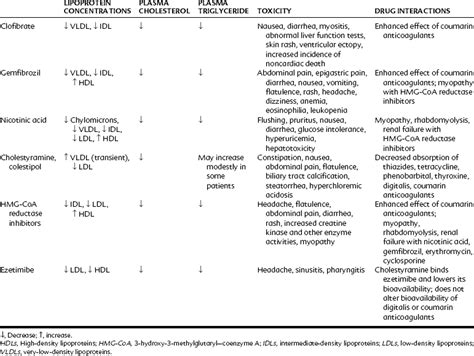 29 Lipid Lowering Drugs Pocket Dentistry