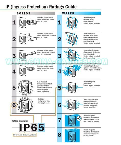 The Complete Guide To IP Rating IP44 IP54 IP55 IP65 IP66 IPX4