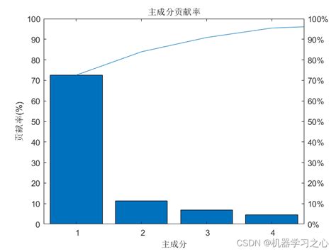 回归预测 Matlab实现pls偏最小二乘法和pcr主成分回归多输入单输出pls如何预测浓度 Csdn博客