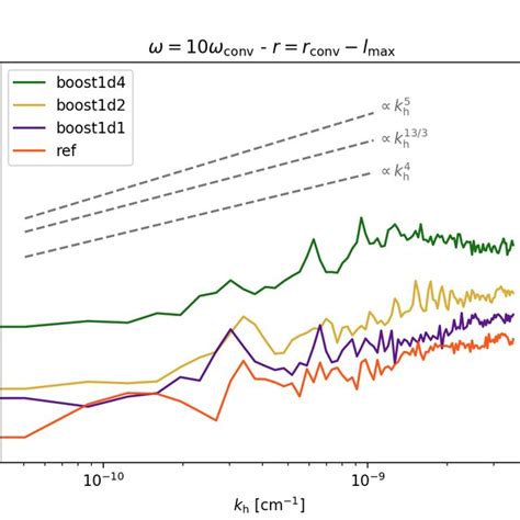 Wave Energy Flux As A Function Of The Horizontal Wavenumber For The Download Scientific Diagram