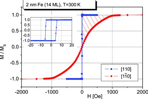 Normalized In Plane Magnetization Loops At T 300 K Measured By