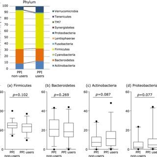 Comparative Analyses Of The Taxonomic Composition Of The Microbial