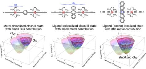 Schematic Representations Of Charge Delocalization For The Monocationic Download Scientific