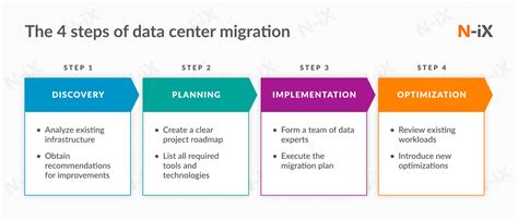 How To Implement A Data Center Migration Plan N Ix