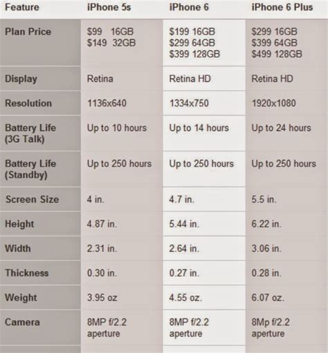 Erase iPhone Data: IPhone 6 vs 6 Plus vs 5s Comparison Chart