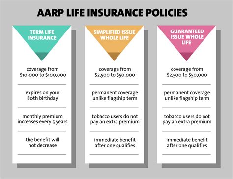 AARP Life Insurance Policies | Burial Insurance Pro