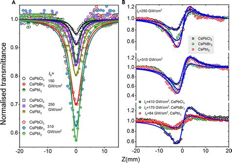 Outstanding Nonlinear Optical Properties Of All Inorganic Perovskite