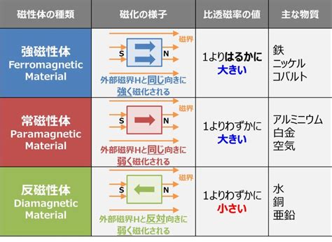 『強磁性体』と『常磁性体』と『反磁性体』の違いと特徴について