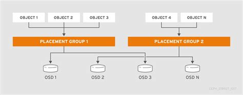 Chapter 2 The Core Ceph Components Red Hat Product Documentation