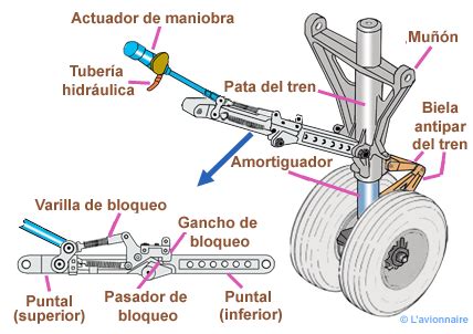 Tren de aterrizaje de un avión